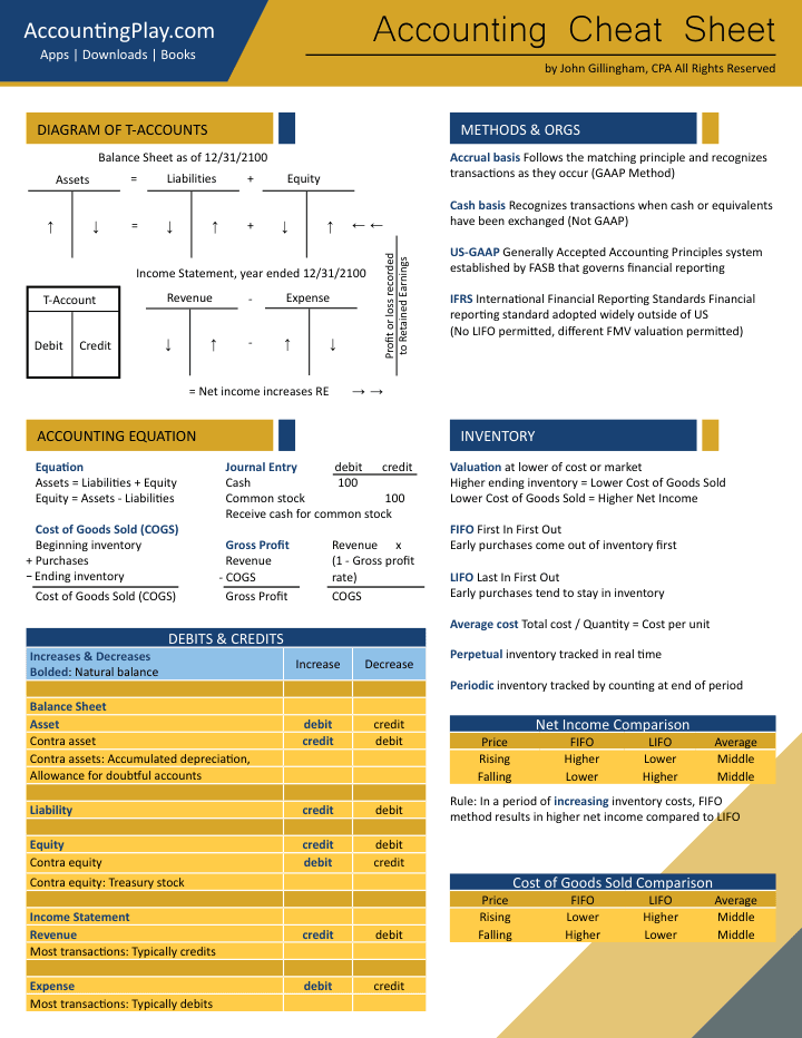 Accounting Cheat Sheet — preview