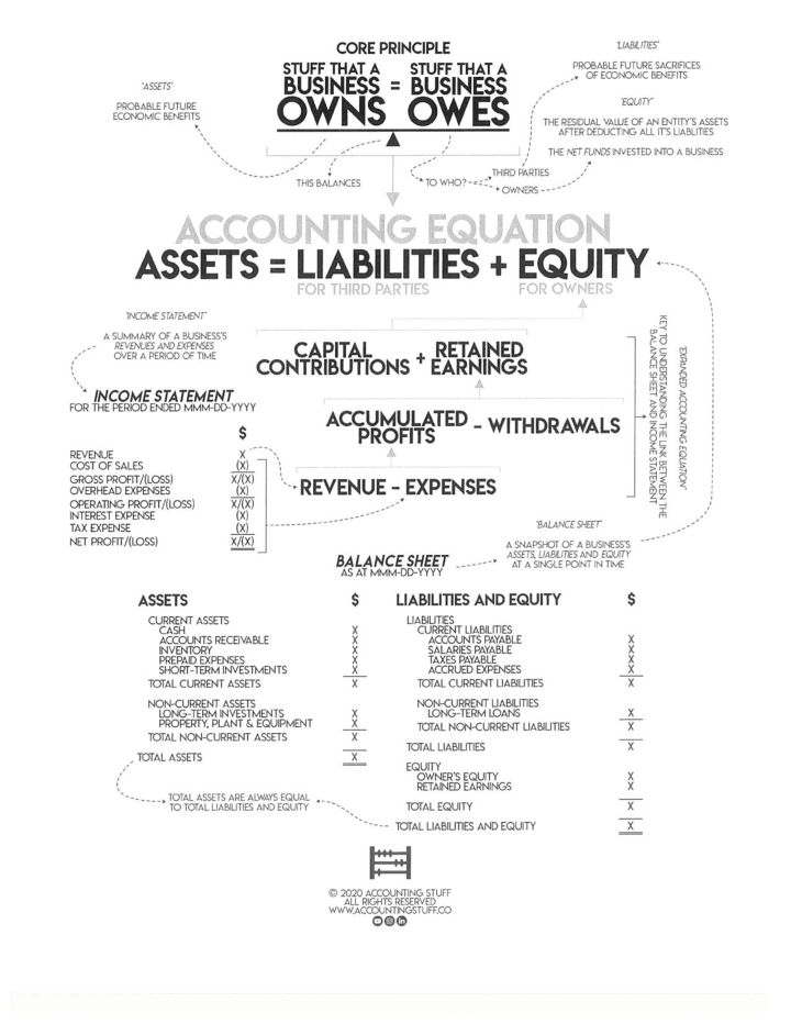 Accounting Equation — preview