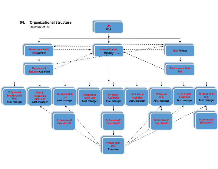 Structure of IAD — preview